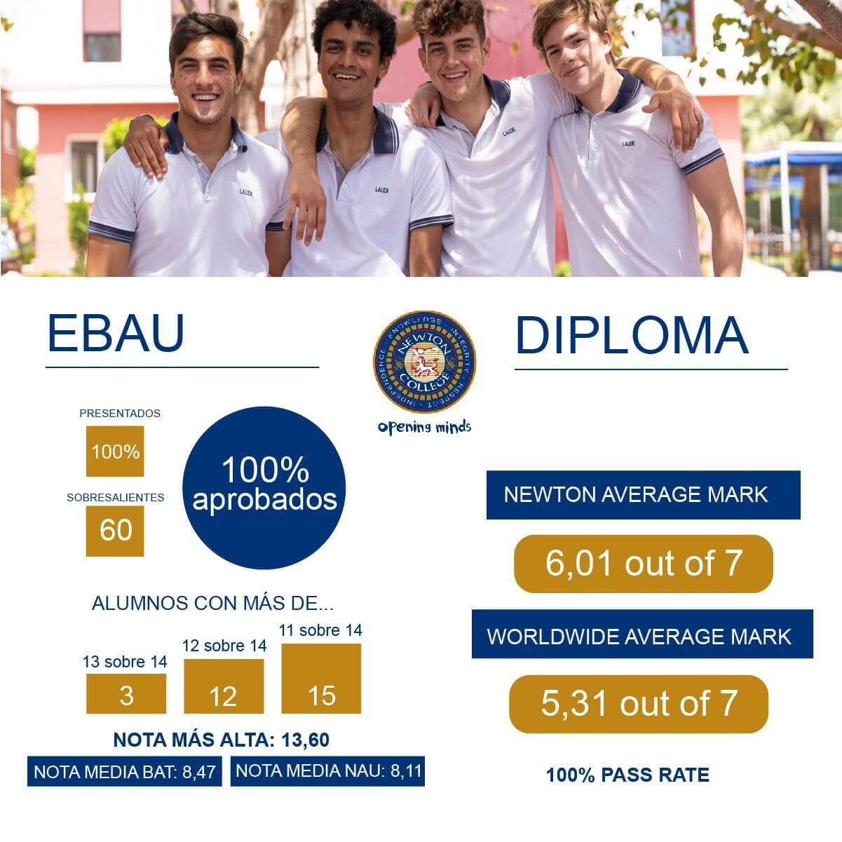 Resultados EBAU Diploma 2021